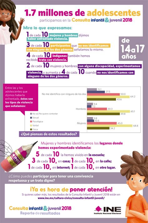 Resultados De La Consulta Infantil Y Juvenil 2018 Realizada Por El Ine Iecm