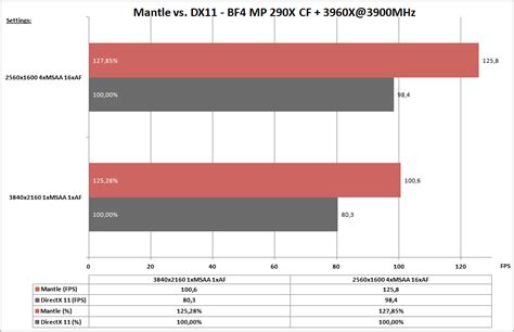 Первые результаты тестов Mantle против DirectX в BattleField 4