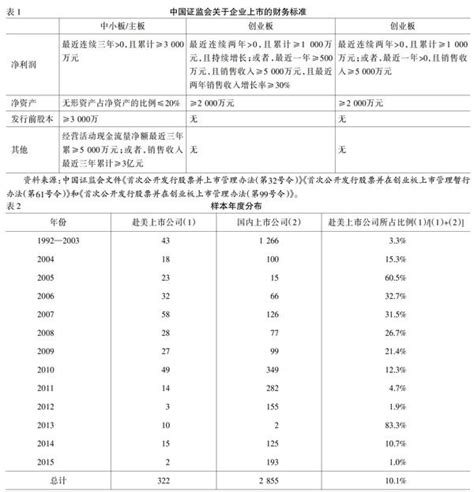 中国企业赴美上市原因及趋势分析参考网