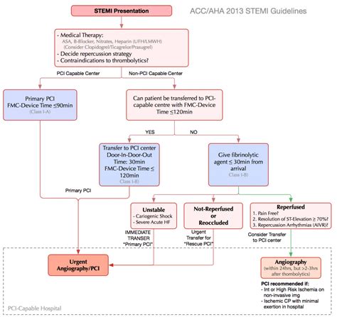 St Elevation Mi Stemi Cardio Guide