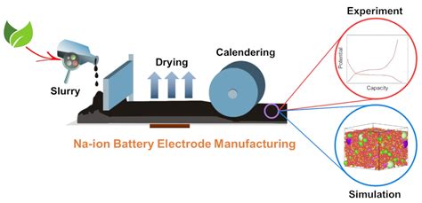 Experimentally Validated Threedimensional Modeling Of Organicbased