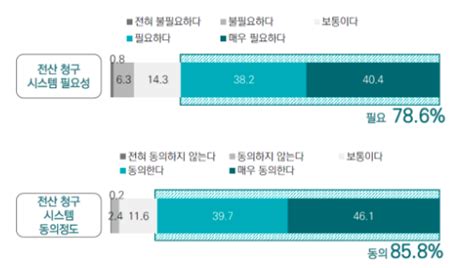 실손보험 가입자 절반 불편한 청구절차로 보험금 포기 네이트 뉴스