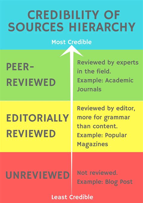 Evaluating Credibility Of Sources Worksheets