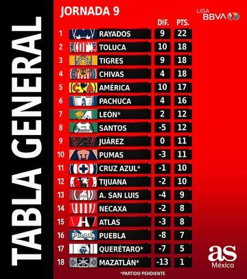 Tabla general de la Liga MX tras la Jornada 9 - AS México