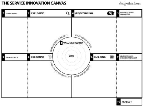 Design thinking tools, Innovation management, Design thinking process