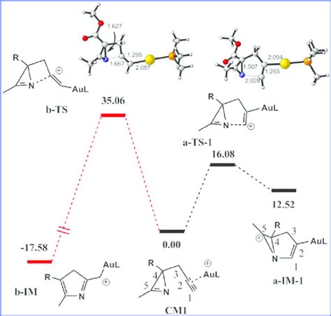 Relative Free Energy Kcal Mol Profiles In 4 Exo Dig And 5 Endo Dig