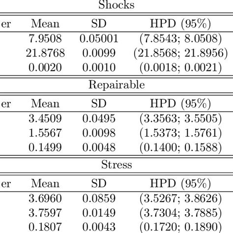 Approximate Posterior Marginal Densities For The Parameters From The