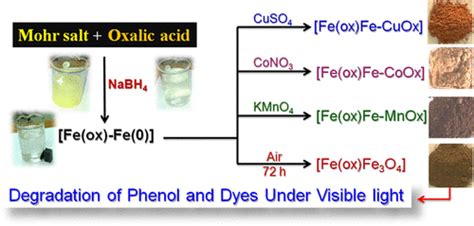 Synthesis Characterization And Photocatalytic Application Of Iron