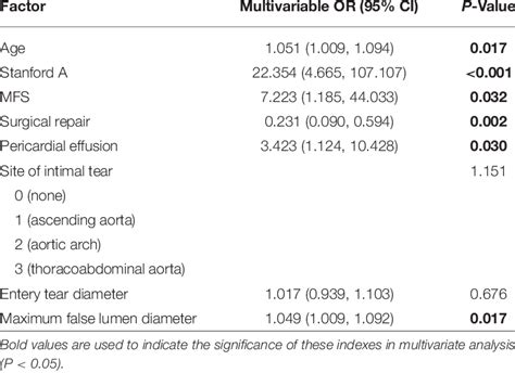 Multivariate Logistic Analysis Of Potential Prognostic Factors In Aad Download Scientific