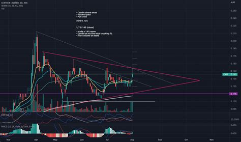 cxm stock price  chart asxcxm tradingview