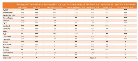 Comparatif Antivirus