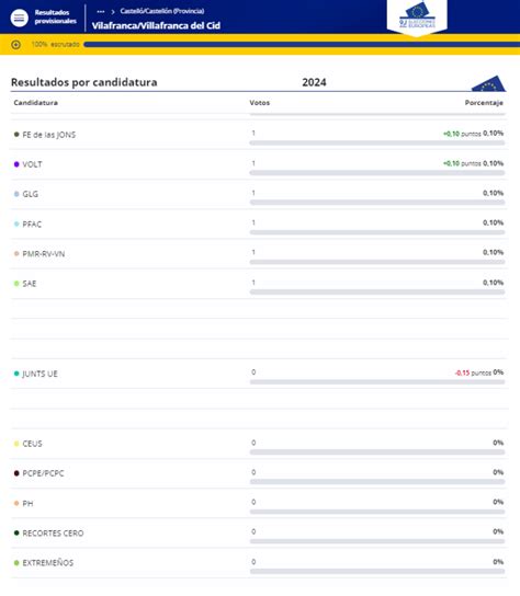 Resultat De Les Eleccions Europees A Vilafranca DiaDia