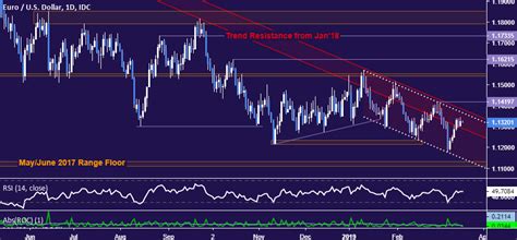 EUR USD Technical Analysis Euro Down Trend Expected To Resume