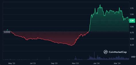 Osmosis Price Confirms Downtrend What Levels Can Be Seen Ahead