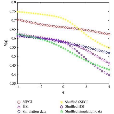 A The Plot Of Hurst Exponent H Q Versus Q For SSECI HSI The