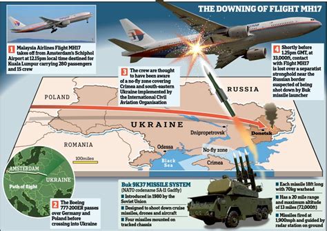 Malaysia Airlines Mh17 Shot Down Over Ukraine Carrying 295 People