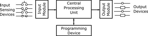 Examples Of PLC Inputs And Outputs