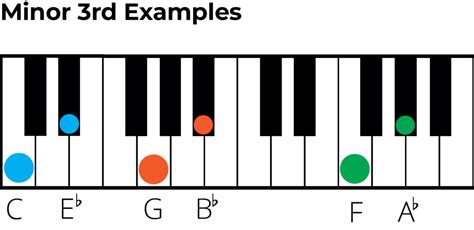 Minor 3rd intervals: A Music Theory and Ear Training Guides