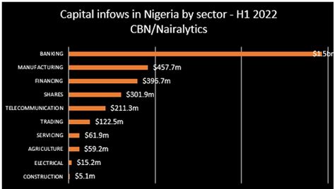 Banking FinTech Led H1 2022 Capital Inflows Nigeria Banking