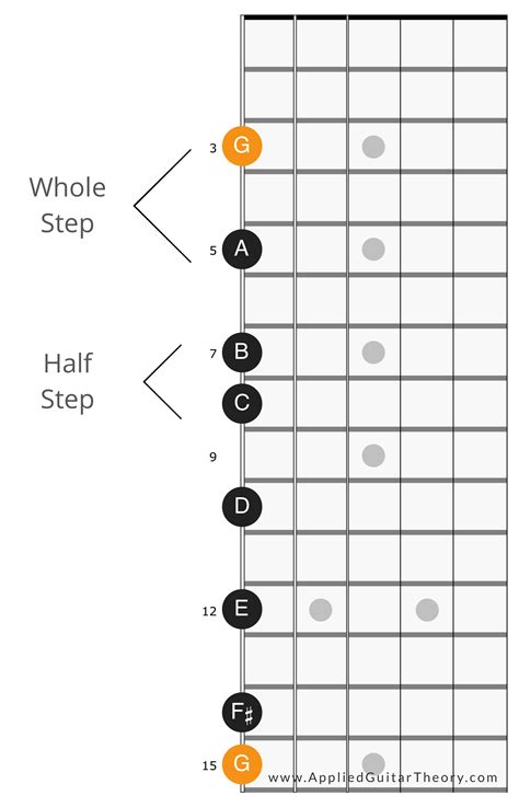 The Major Scale The Most Important Guitar Scale To Learn