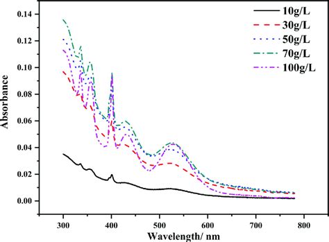 Spectra of MnSO 4 solutions of different concentrations without pH ...