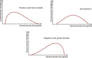 Schiefe