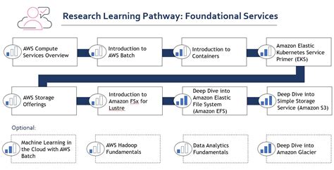 Aws Certification Paths Understanding Aws Role Based 41 Off