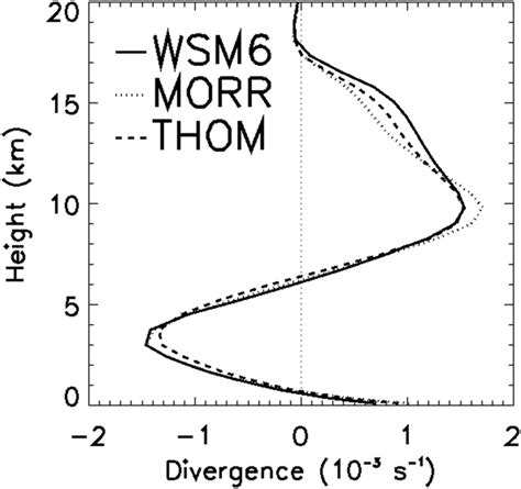 Time And Domain Averaged Vertical Profiles Of Divergenceconvergence