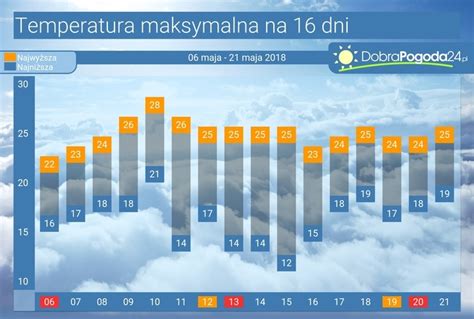 Prognoza pogody na 16 dni nadal ciepło ale miejscami wystąpią