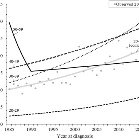 Annual Trends In Modelled Incidence Rate In Cervical Cancer 1985‐2015