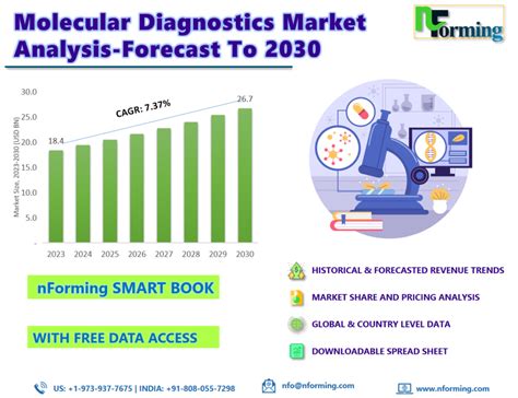 Molecular Diagnostics Market Is Estimated To Grow To USD 39 42 Billion