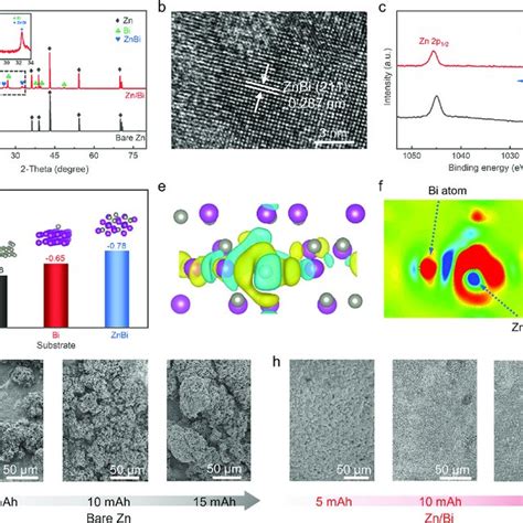 Characterization And Dft Calculations For Znbi Electrode A Xrd Of Download Scientific