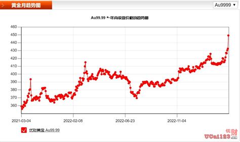 首次突破2000美元 盎司，上海黄金期货价格收盘报价涨幅3 ，黄金价格大涨的背后是什么？ 金融时事 优财网 Ucai123 优财金融数据金融资讯门户官方网站