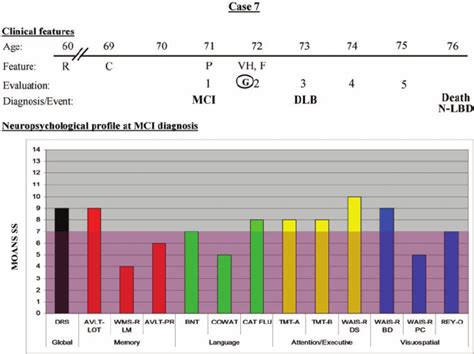 Case 7 Clinical Features Top The Evolution Of Clinical Features