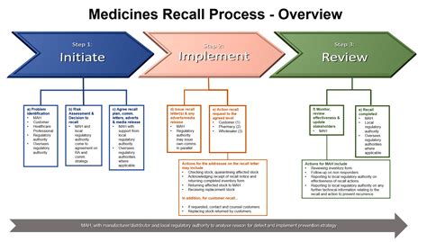 Medicines Recall Process - Overview | Inglasia
