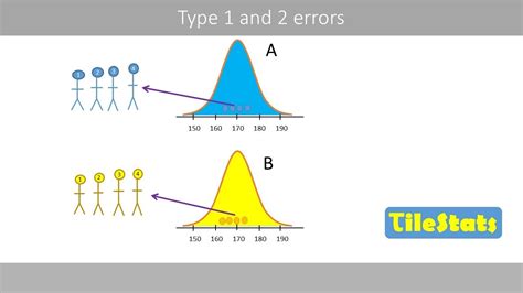 The Basics Of Type 1 And 2 Errors Explained With A Simple Example