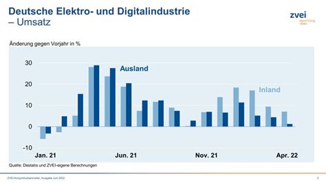 Umsatz In Der Deutschen Elektroindustrie Im April Sps Magazin