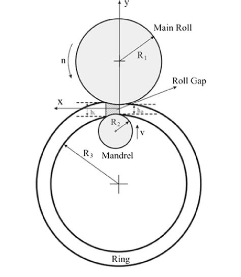 Schematic Illustration Of Ring Rolling Process Download Scientific