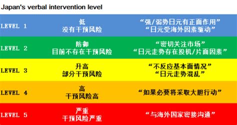 日元跌爆了，日本政府不断“口头干预”，听到“这些话”市场就要小心了波动政策外汇