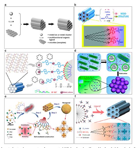 Figure 6 From Metal Organic Framework Based Hierarchically Porous Materials Synthesis And