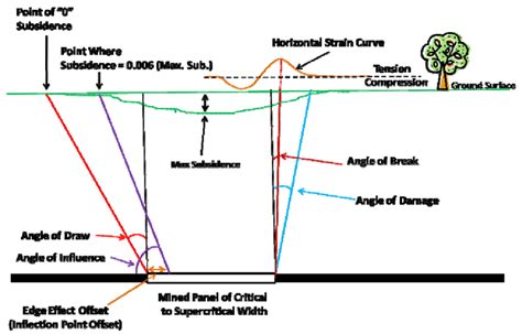 Not To Scale Illustrates Various Important Angles Associated With