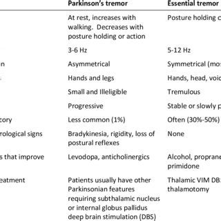 -Features differentiating tremor of Parkinson's disease (PD) from ...