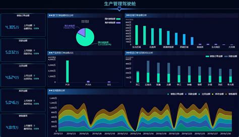 怎么实现多维度数据可视化分析？商业智能工具有招