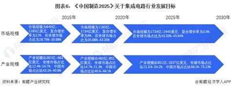 重磅！2022年中国及31省市集成电路行业政策汇总及解读（全）政策加持下迎来发展新机遇行业研究报告 前瞻网