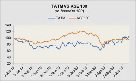 Tata Textile Mills Limited Markets Business Recorder