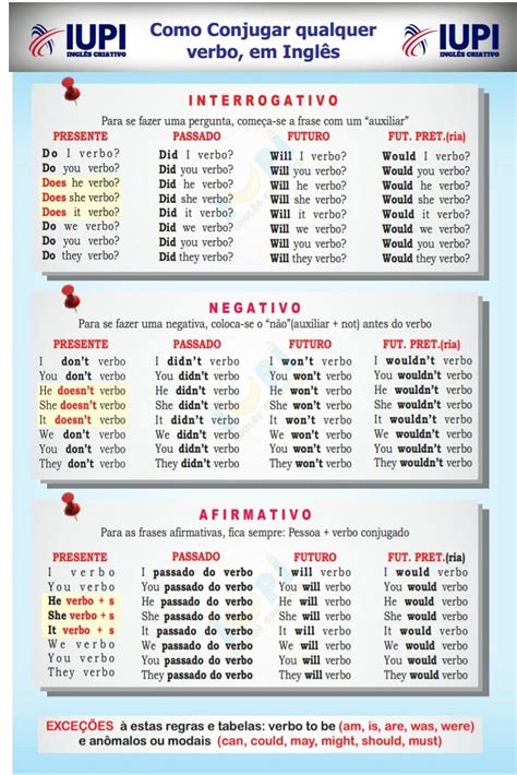 Conjugação De Verbos Em Inglês