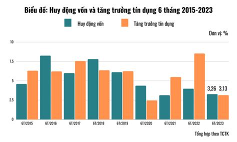 Tăng trưởng tín dụng năm 2023 có thể đạt 10