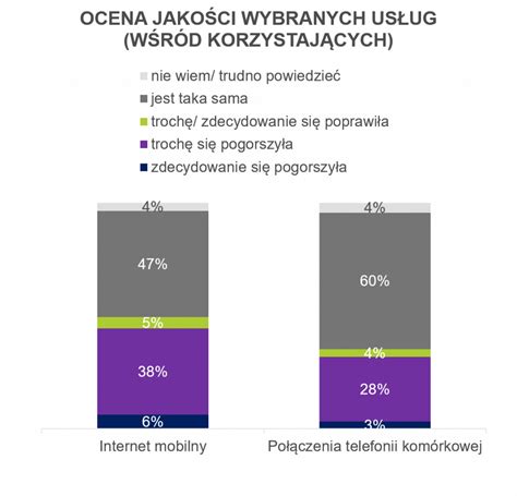 Wpływ koronawirusa na jakość i sprzedaż usług telefonii komórkow