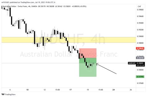 Oanda Audchf Chart Image By Mf Tradingview