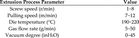 The value ranges of extrusion process parameters. | Download Scientific Diagram